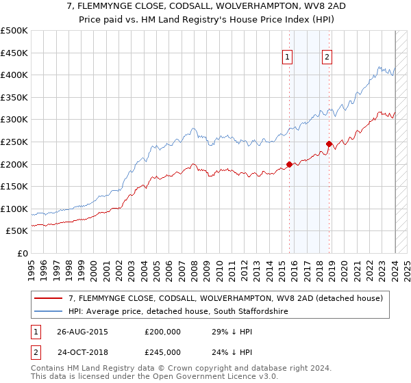 7, FLEMMYNGE CLOSE, CODSALL, WOLVERHAMPTON, WV8 2AD: Price paid vs HM Land Registry's House Price Index