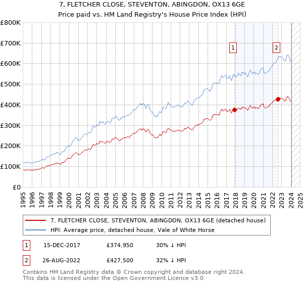 7, FLETCHER CLOSE, STEVENTON, ABINGDON, OX13 6GE: Price paid vs HM Land Registry's House Price Index