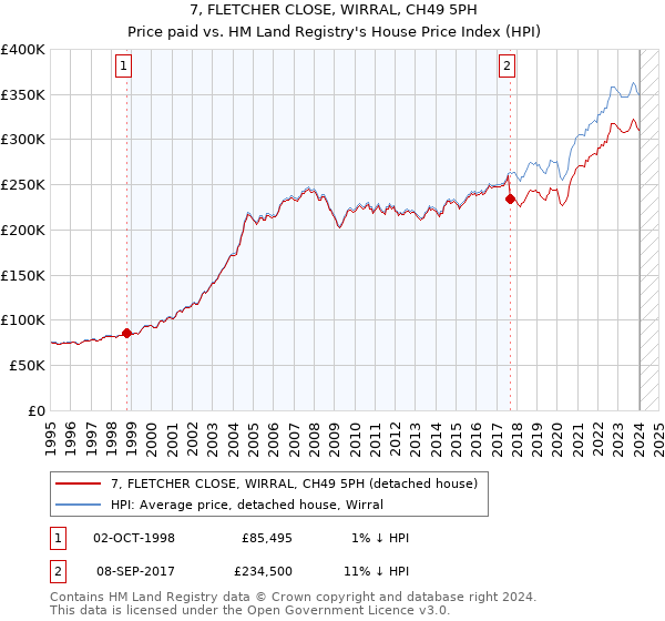 7, FLETCHER CLOSE, WIRRAL, CH49 5PH: Price paid vs HM Land Registry's House Price Index