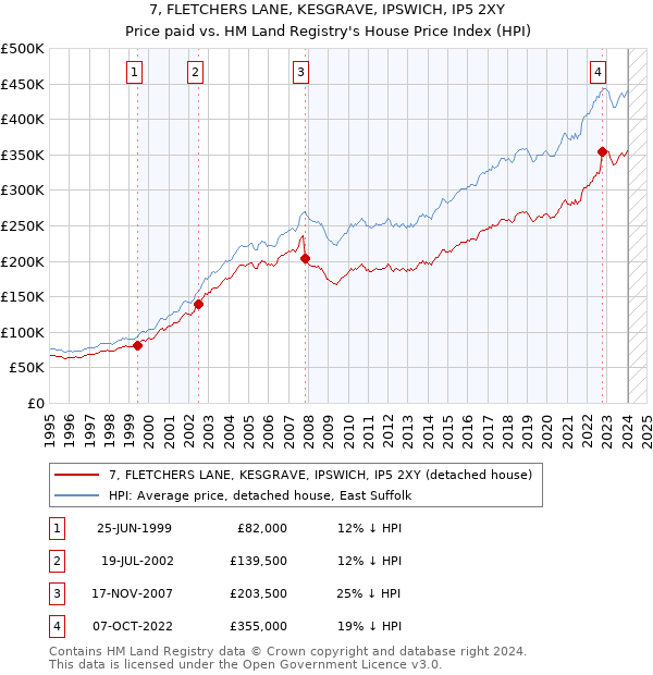 7, FLETCHERS LANE, KESGRAVE, IPSWICH, IP5 2XY: Price paid vs HM Land Registry's House Price Index