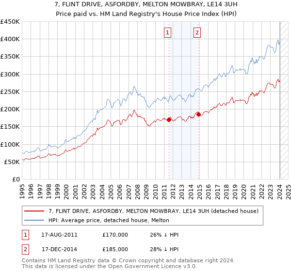 7, FLINT DRIVE, ASFORDBY, MELTON MOWBRAY, LE14 3UH: Price paid vs HM Land Registry's House Price Index