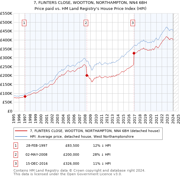 7, FLINTERS CLOSE, WOOTTON, NORTHAMPTON, NN4 6BH: Price paid vs HM Land Registry's House Price Index
