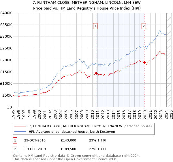 7, FLINTHAM CLOSE, METHERINGHAM, LINCOLN, LN4 3EW: Price paid vs HM Land Registry's House Price Index