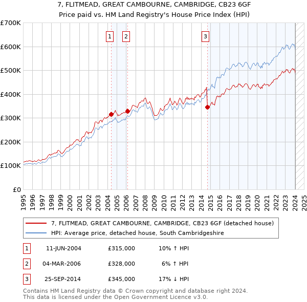 7, FLITMEAD, GREAT CAMBOURNE, CAMBRIDGE, CB23 6GF: Price paid vs HM Land Registry's House Price Index