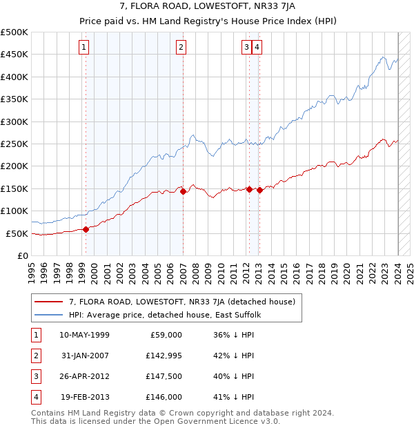 7, FLORA ROAD, LOWESTOFT, NR33 7JA: Price paid vs HM Land Registry's House Price Index