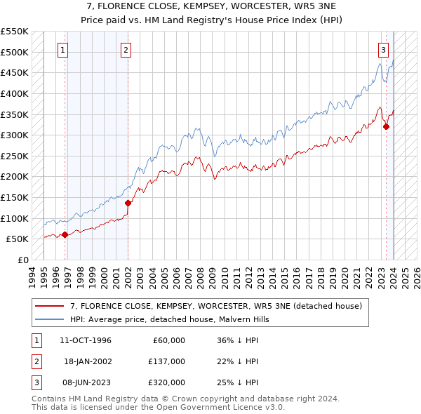 7, FLORENCE CLOSE, KEMPSEY, WORCESTER, WR5 3NE: Price paid vs HM Land Registry's House Price Index
