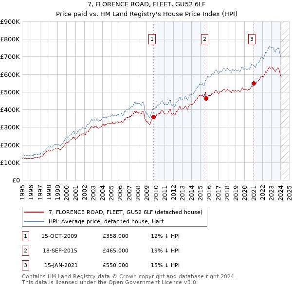 7, FLORENCE ROAD, FLEET, GU52 6LF: Price paid vs HM Land Registry's House Price Index