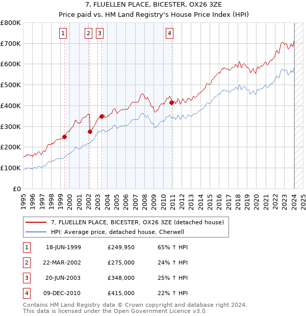 7, FLUELLEN PLACE, BICESTER, OX26 3ZE: Price paid vs HM Land Registry's House Price Index