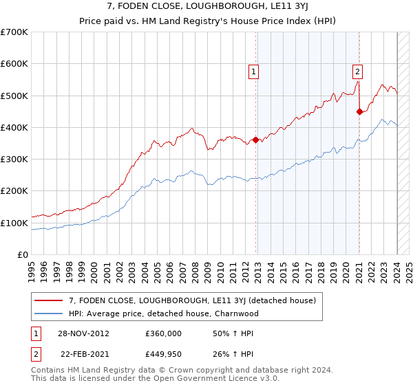 7, FODEN CLOSE, LOUGHBOROUGH, LE11 3YJ: Price paid vs HM Land Registry's House Price Index