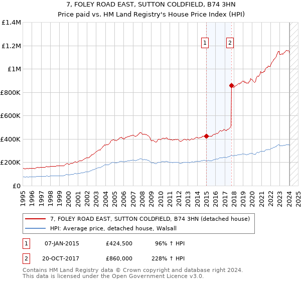 7, FOLEY ROAD EAST, SUTTON COLDFIELD, B74 3HN: Price paid vs HM Land Registry's House Price Index
