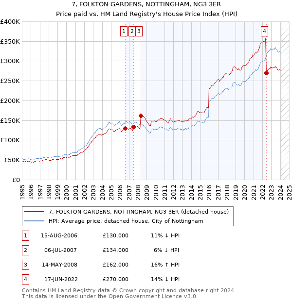7, FOLKTON GARDENS, NOTTINGHAM, NG3 3ER: Price paid vs HM Land Registry's House Price Index