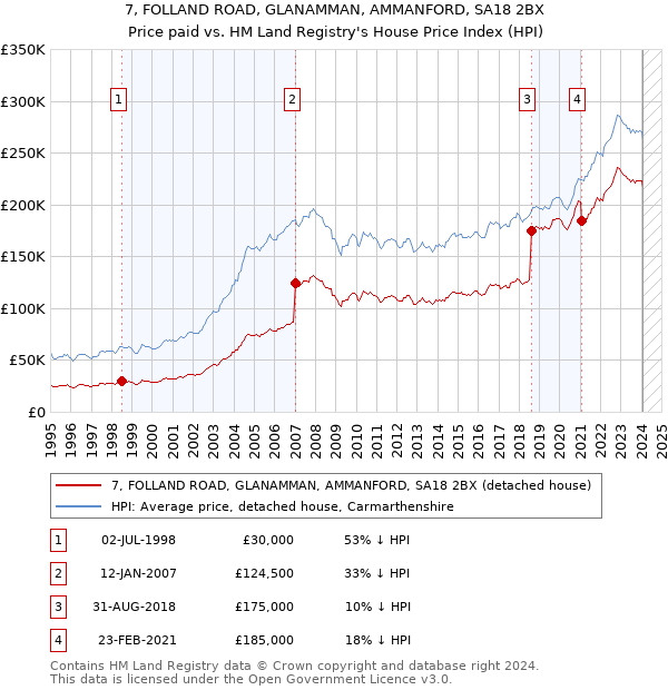 7, FOLLAND ROAD, GLANAMMAN, AMMANFORD, SA18 2BX: Price paid vs HM Land Registry's House Price Index
