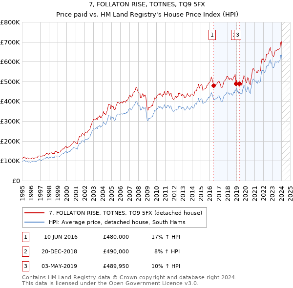 7, FOLLATON RISE, TOTNES, TQ9 5FX: Price paid vs HM Land Registry's House Price Index