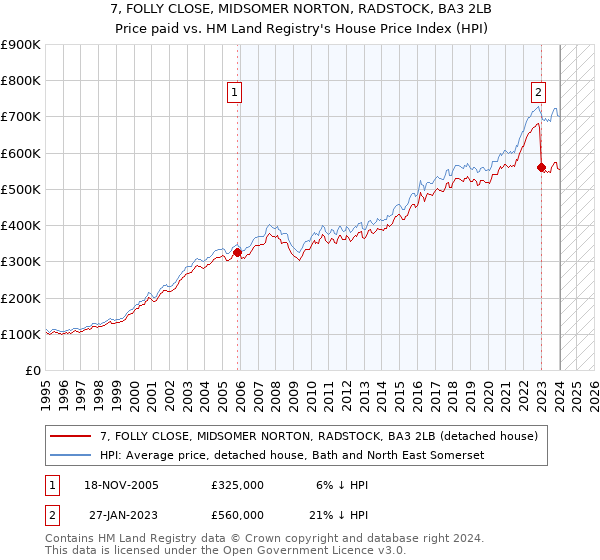 7, FOLLY CLOSE, MIDSOMER NORTON, RADSTOCK, BA3 2LB: Price paid vs HM Land Registry's House Price Index