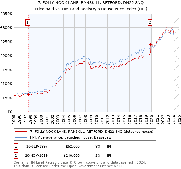 7, FOLLY NOOK LANE, RANSKILL, RETFORD, DN22 8NQ: Price paid vs HM Land Registry's House Price Index