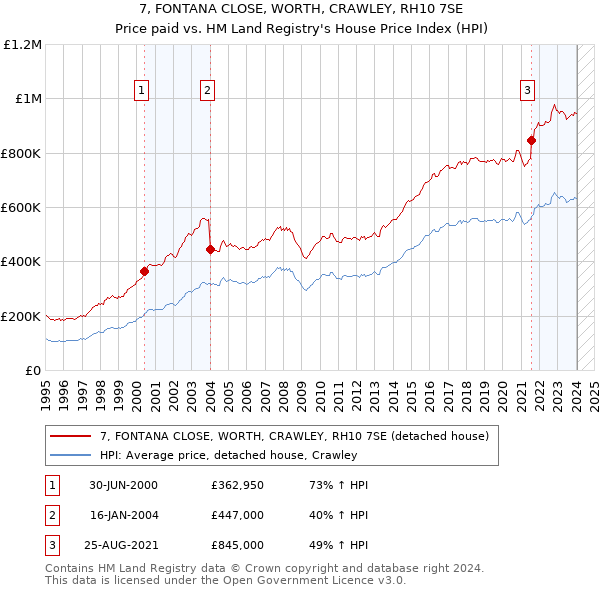 7, FONTANA CLOSE, WORTH, CRAWLEY, RH10 7SE: Price paid vs HM Land Registry's House Price Index