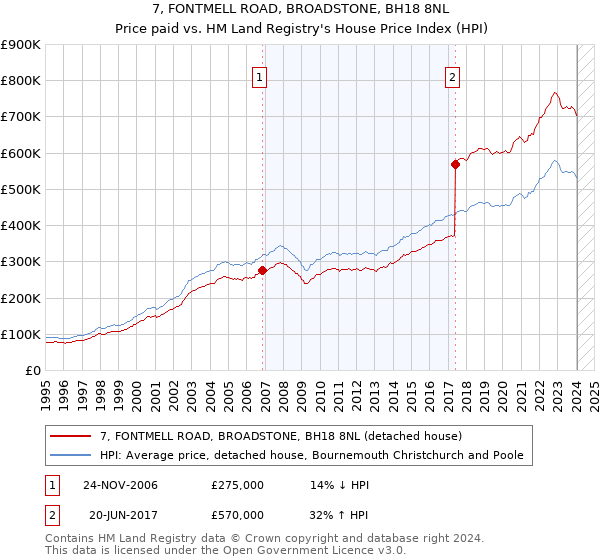 7, FONTMELL ROAD, BROADSTONE, BH18 8NL: Price paid vs HM Land Registry's House Price Index