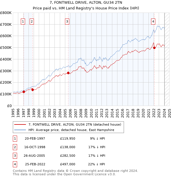 7, FONTWELL DRIVE, ALTON, GU34 2TN: Price paid vs HM Land Registry's House Price Index