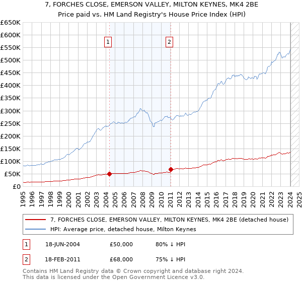 7, FORCHES CLOSE, EMERSON VALLEY, MILTON KEYNES, MK4 2BE: Price paid vs HM Land Registry's House Price Index