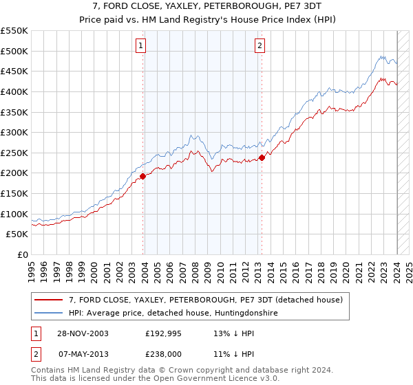 7, FORD CLOSE, YAXLEY, PETERBOROUGH, PE7 3DT: Price paid vs HM Land Registry's House Price Index