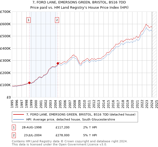 7, FORD LANE, EMERSONS GREEN, BRISTOL, BS16 7DD: Price paid vs HM Land Registry's House Price Index