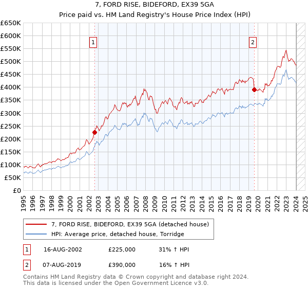7, FORD RISE, BIDEFORD, EX39 5GA: Price paid vs HM Land Registry's House Price Index