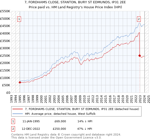 7, FORDHAMS CLOSE, STANTON, BURY ST EDMUNDS, IP31 2EE: Price paid vs HM Land Registry's House Price Index