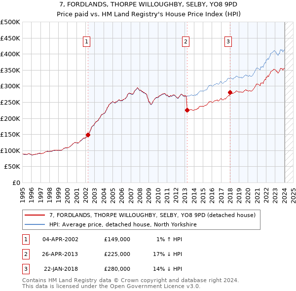 7, FORDLANDS, THORPE WILLOUGHBY, SELBY, YO8 9PD: Price paid vs HM Land Registry's House Price Index