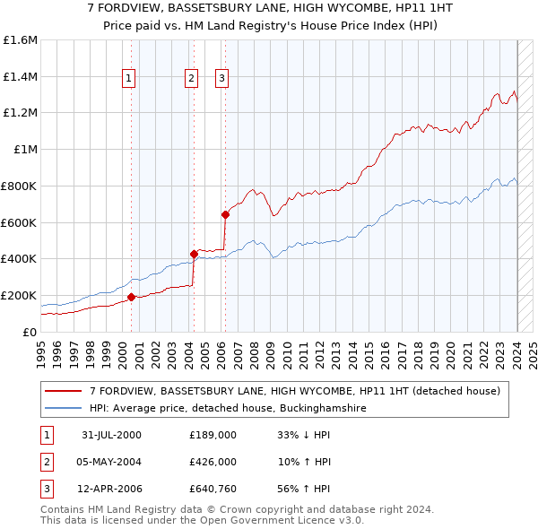 7 FORDVIEW, BASSETSBURY LANE, HIGH WYCOMBE, HP11 1HT: Price paid vs HM Land Registry's House Price Index