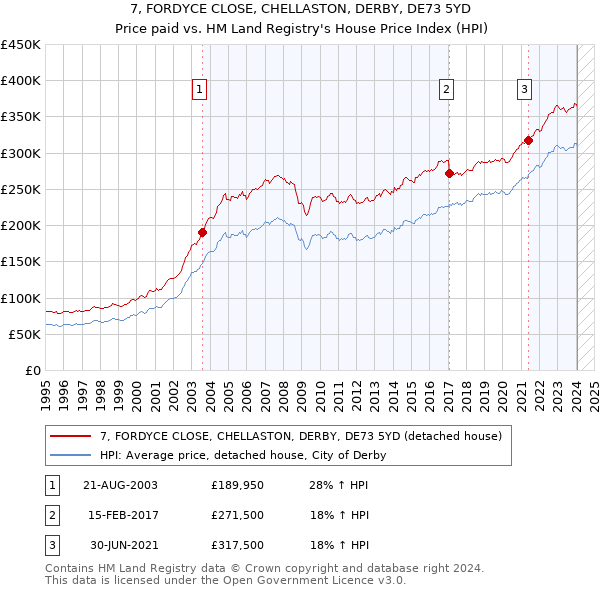 7, FORDYCE CLOSE, CHELLASTON, DERBY, DE73 5YD: Price paid vs HM Land Registry's House Price Index
