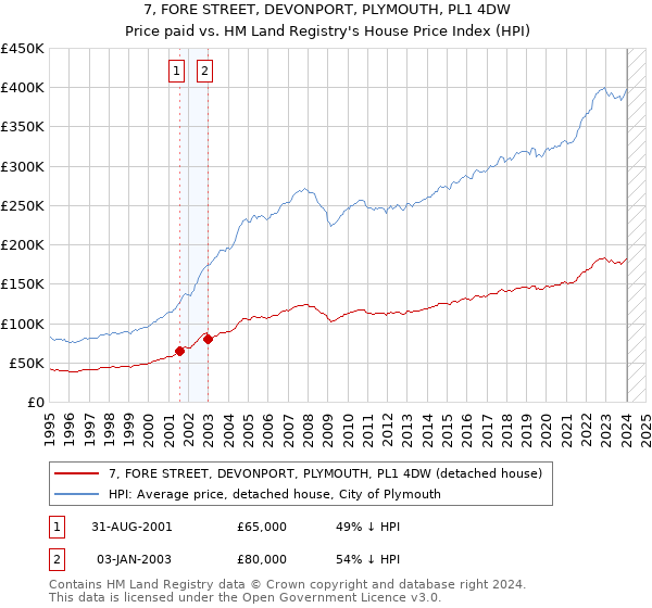 7, FORE STREET, DEVONPORT, PLYMOUTH, PL1 4DW: Price paid vs HM Land Registry's House Price Index