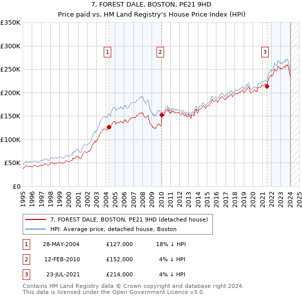 7, FOREST DALE, BOSTON, PE21 9HD: Price paid vs HM Land Registry's House Price Index