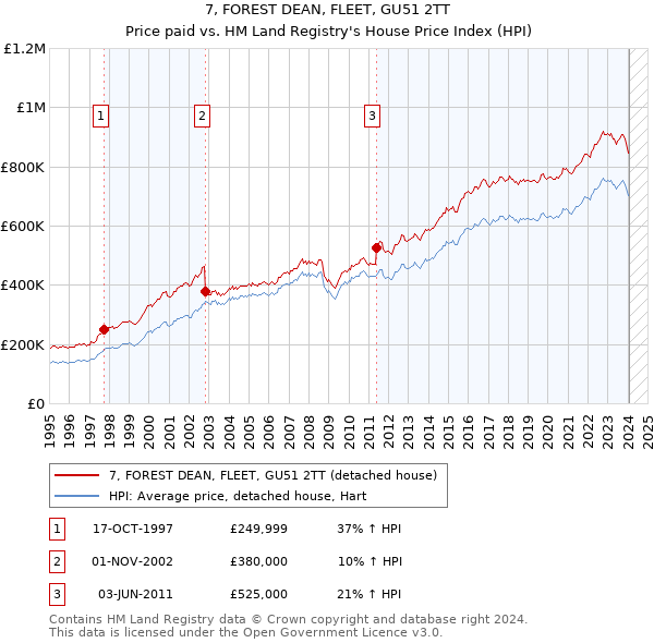 7, FOREST DEAN, FLEET, GU51 2TT: Price paid vs HM Land Registry's House Price Index