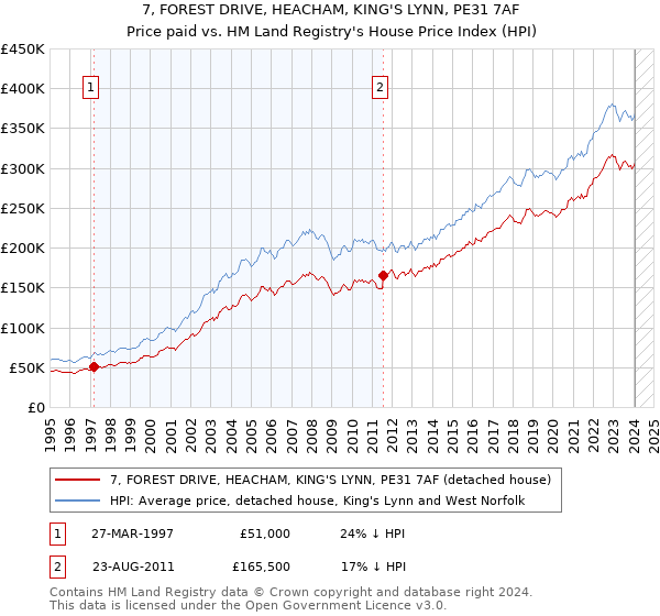 7, FOREST DRIVE, HEACHAM, KING'S LYNN, PE31 7AF: Price paid vs HM Land Registry's House Price Index