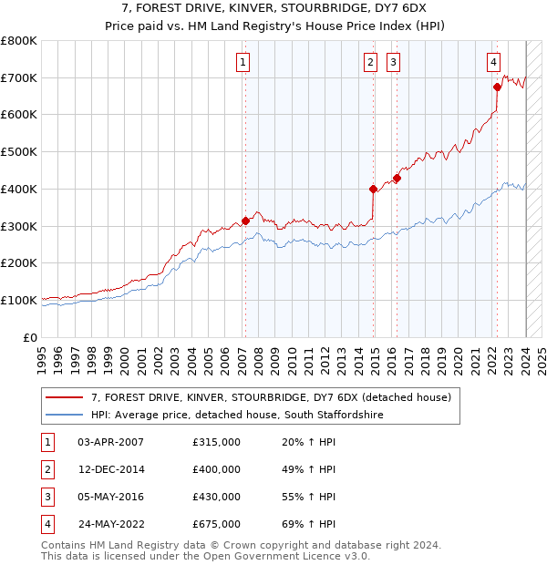 7, FOREST DRIVE, KINVER, STOURBRIDGE, DY7 6DX: Price paid vs HM Land Registry's House Price Index