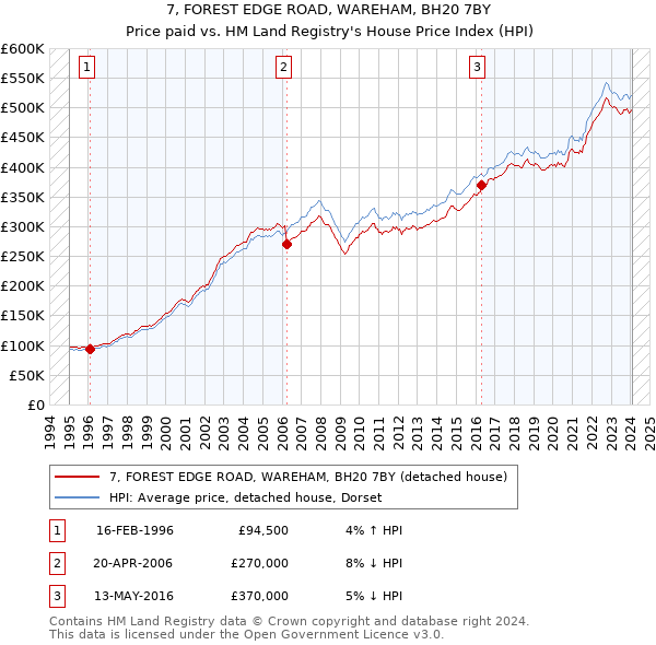 7, FOREST EDGE ROAD, WAREHAM, BH20 7BY: Price paid vs HM Land Registry's House Price Index