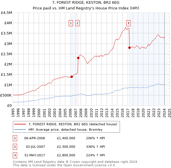 7, FOREST RIDGE, KESTON, BR2 6EG: Price paid vs HM Land Registry's House Price Index