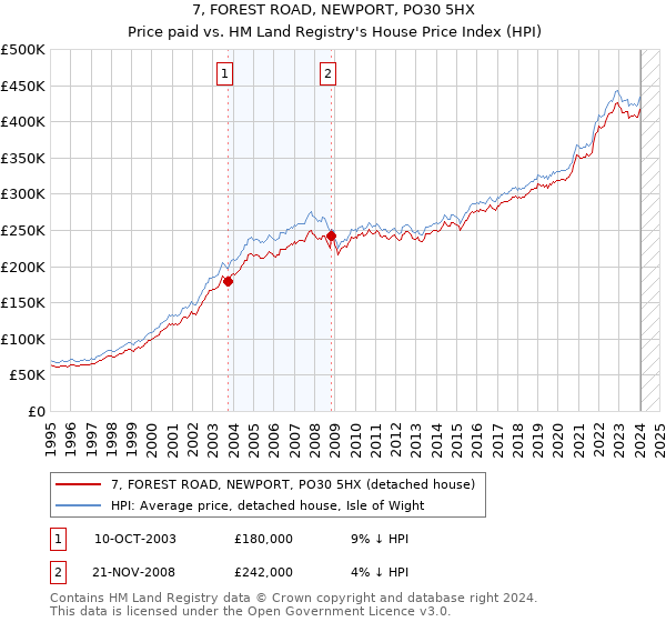 7, FOREST ROAD, NEWPORT, PO30 5HX: Price paid vs HM Land Registry's House Price Index