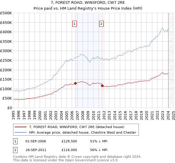 7, FOREST ROAD, WINSFORD, CW7 2RE: Price paid vs HM Land Registry's House Price Index