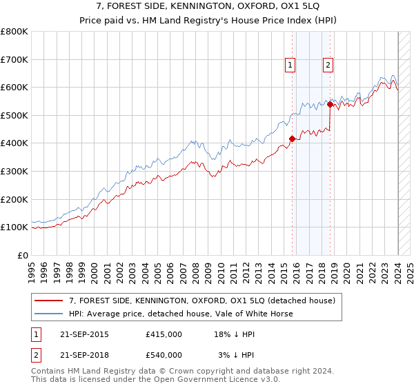 7, FOREST SIDE, KENNINGTON, OXFORD, OX1 5LQ: Price paid vs HM Land Registry's House Price Index