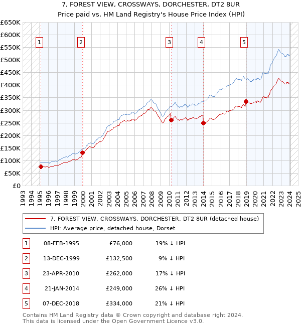 7, FOREST VIEW, CROSSWAYS, DORCHESTER, DT2 8UR: Price paid vs HM Land Registry's House Price Index