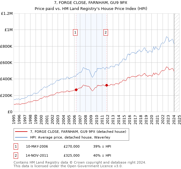7, FORGE CLOSE, FARNHAM, GU9 9PX: Price paid vs HM Land Registry's House Price Index