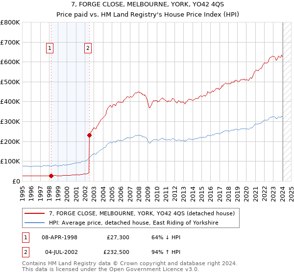 7, FORGE CLOSE, MELBOURNE, YORK, YO42 4QS: Price paid vs HM Land Registry's House Price Index