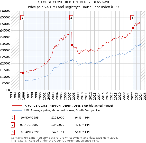 7, FORGE CLOSE, REPTON, DERBY, DE65 6WR: Price paid vs HM Land Registry's House Price Index