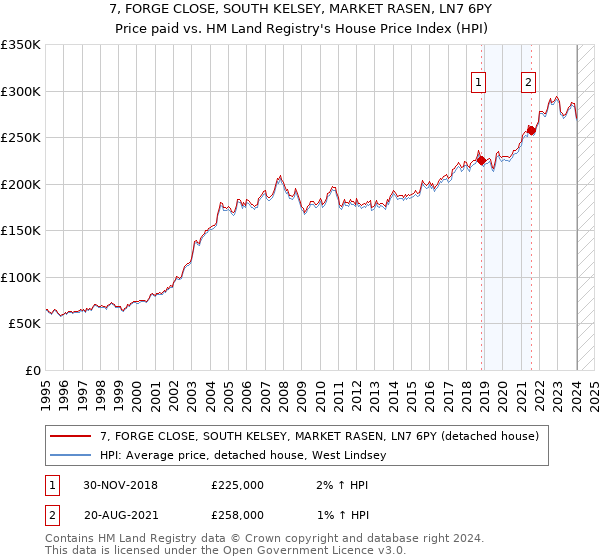 7, FORGE CLOSE, SOUTH KELSEY, MARKET RASEN, LN7 6PY: Price paid vs HM Land Registry's House Price Index