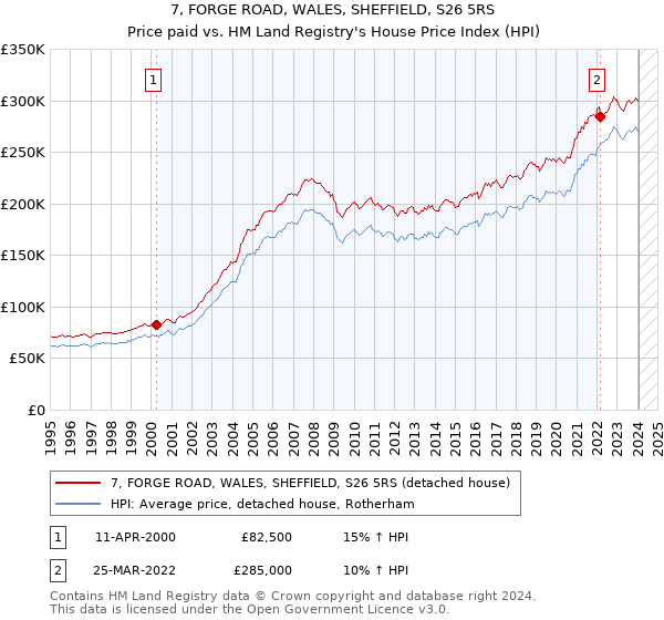 7, FORGE ROAD, WALES, SHEFFIELD, S26 5RS: Price paid vs HM Land Registry's House Price Index