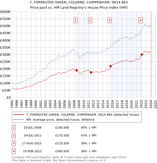 7, FORRESTER GREEN, COLERNE, CHIPPENHAM, SN14 8EA: Price paid vs HM Land Registry's House Price Index