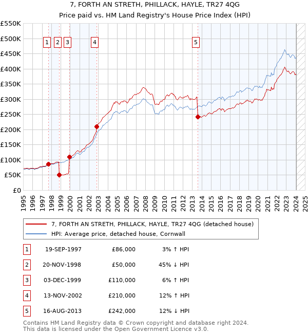 7, FORTH AN STRETH, PHILLACK, HAYLE, TR27 4QG: Price paid vs HM Land Registry's House Price Index
