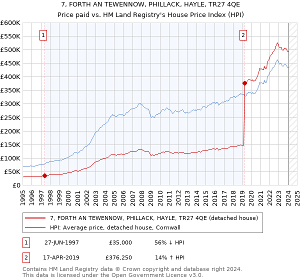 7, FORTH AN TEWENNOW, PHILLACK, HAYLE, TR27 4QE: Price paid vs HM Land Registry's House Price Index