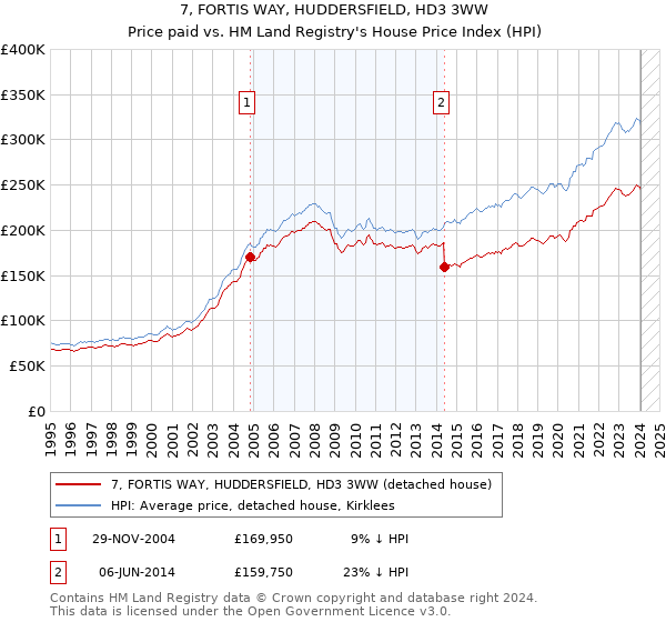 7, FORTIS WAY, HUDDERSFIELD, HD3 3WW: Price paid vs HM Land Registry's House Price Index
